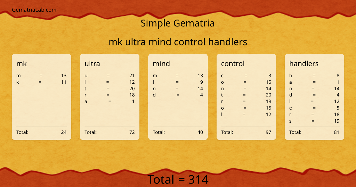 mk ultra mind control handlers in simple Gematria